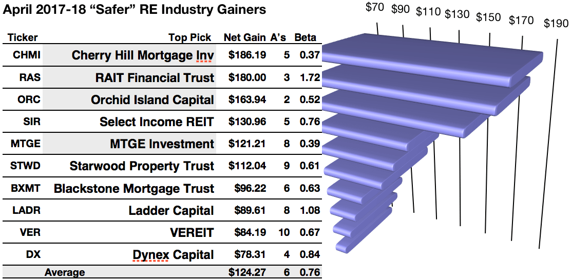 'Safer' Real Estate Dividends Bloom For Cherry Hill And Orchid In April