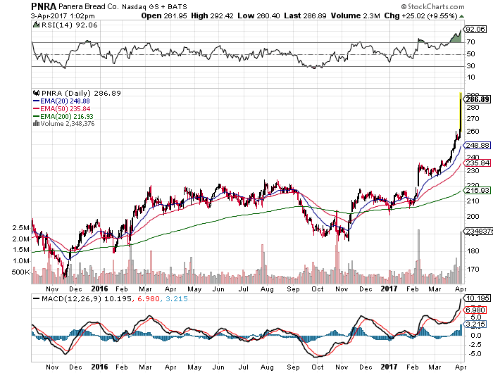 Panera Bread Illogical Surge On Takeover Rumor Panera