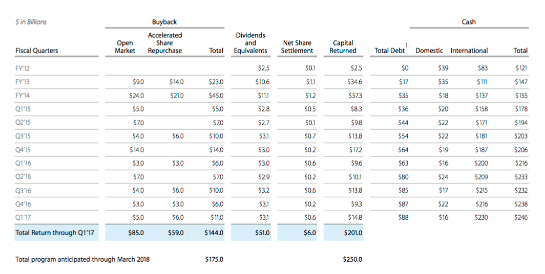 How Much Will Apple Increase Its Dividend And Share Buyback Programs