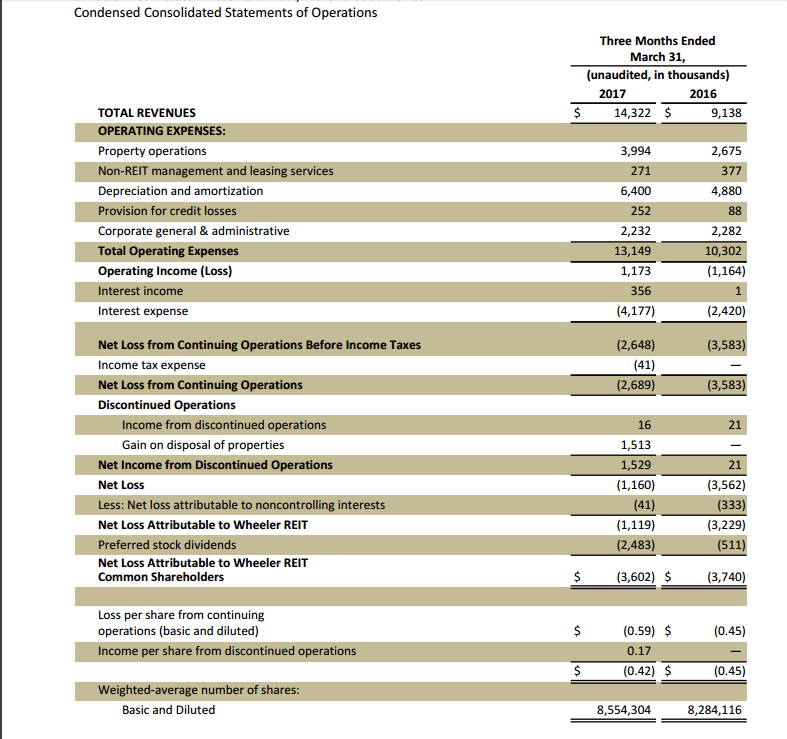 Wheeler Real Estate Betting On The Future (NASDAQWHLR) Seeking Alpha
