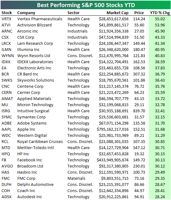 Best And Worst Performing S&P 500 Stocks YTD Seeking Alpha