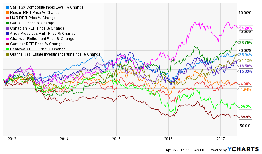 REITs Investing Guide Seeking Alpha
