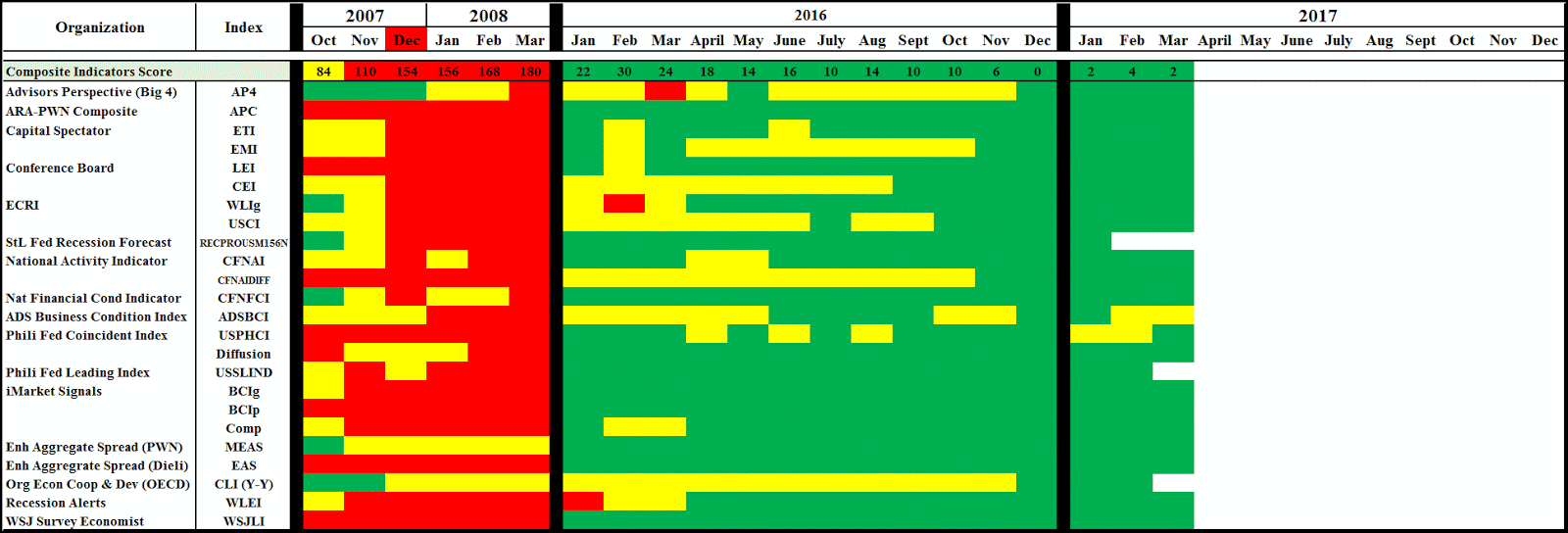 Mapping The Pros Composite Economic Indicators May 2017 Seeking Alpha