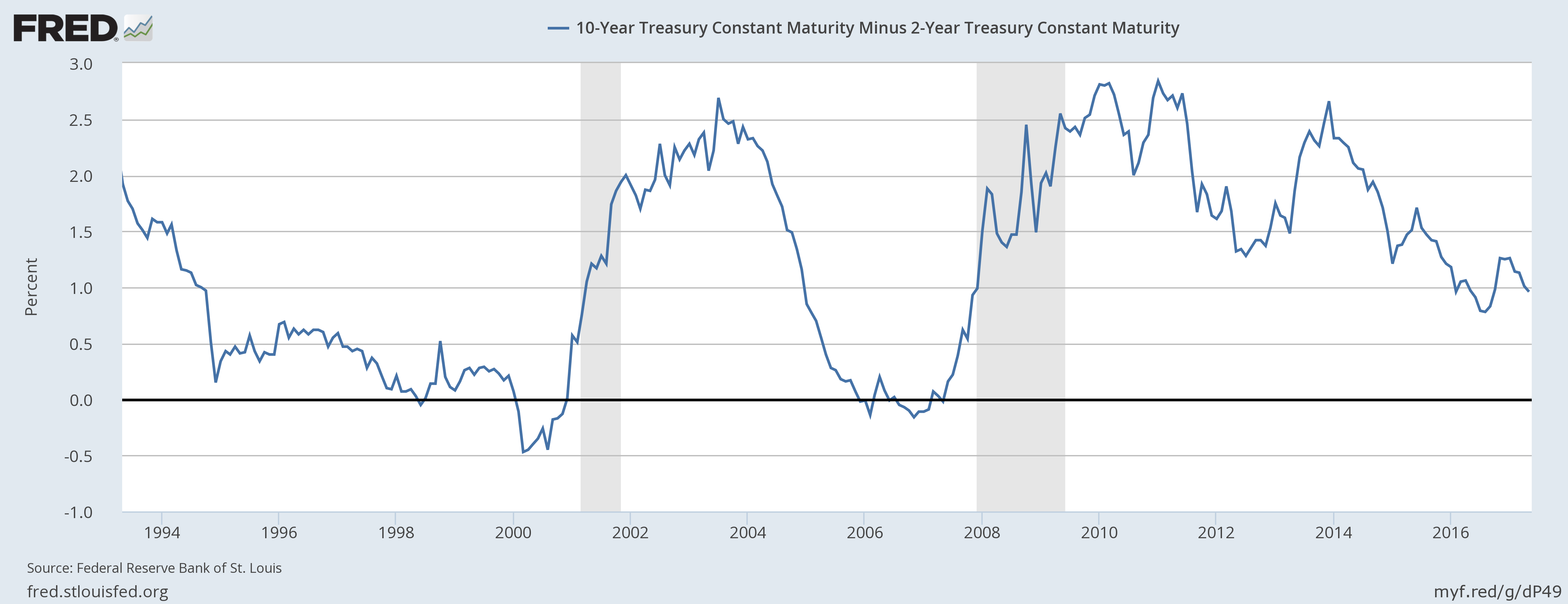 BiWeekly Economic Review Seeking Alpha