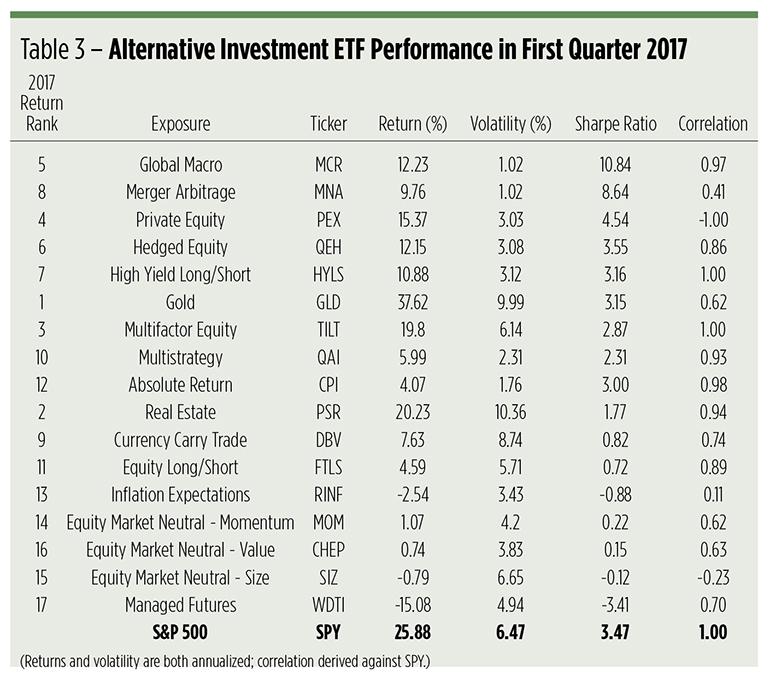 Best And Worst Performing Alternative ETFs (NYSEARCAGLD) Seeking Alpha