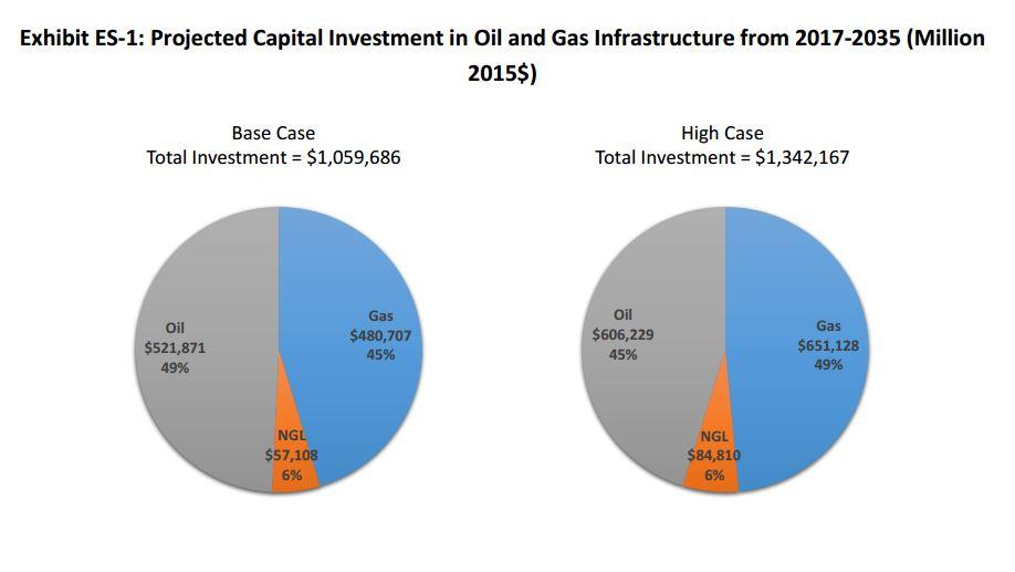 Oil & Gas Infrastructure Could Generate 1 Million U.S. Jobs, Bump GDP By Almost 2 Trillion