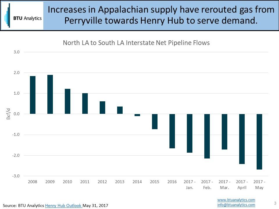 Perryville Natural Gas Supplying Growing Gulf Demand Seeking Alpha