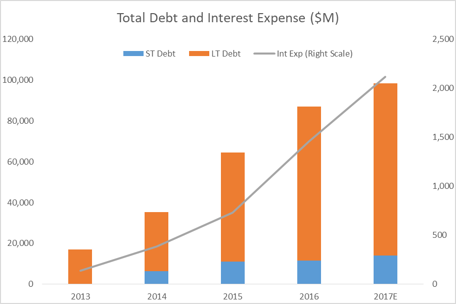 Apple And Its Debt Binge Apple Inc. (NASDAQAAPL) Seeking Alpha