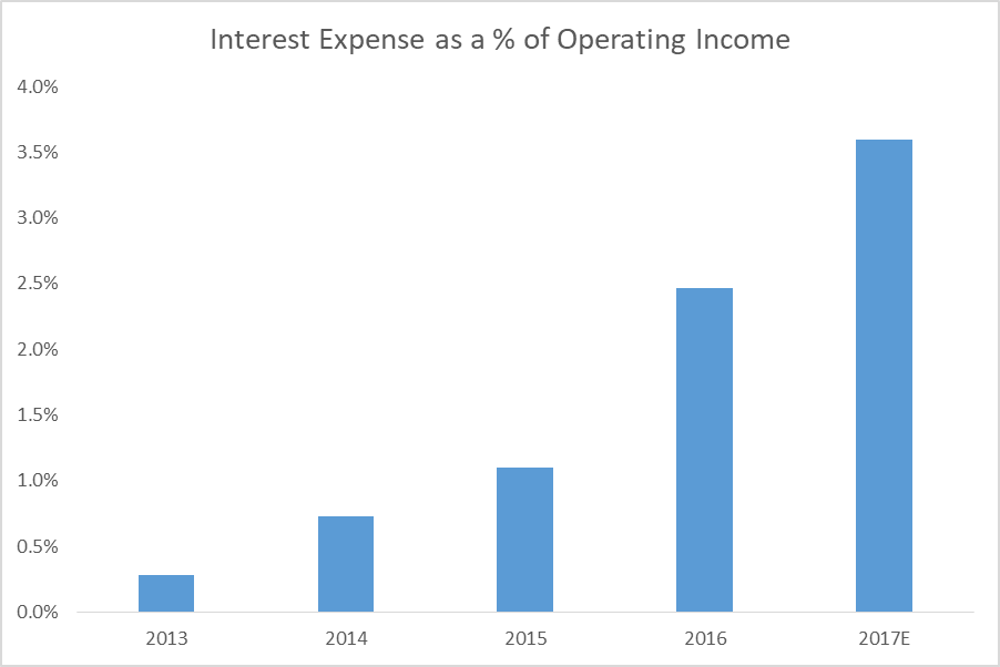 Apple And Its Debt Binge Apple Inc. (NASDAQAAPL) Seeking Alpha