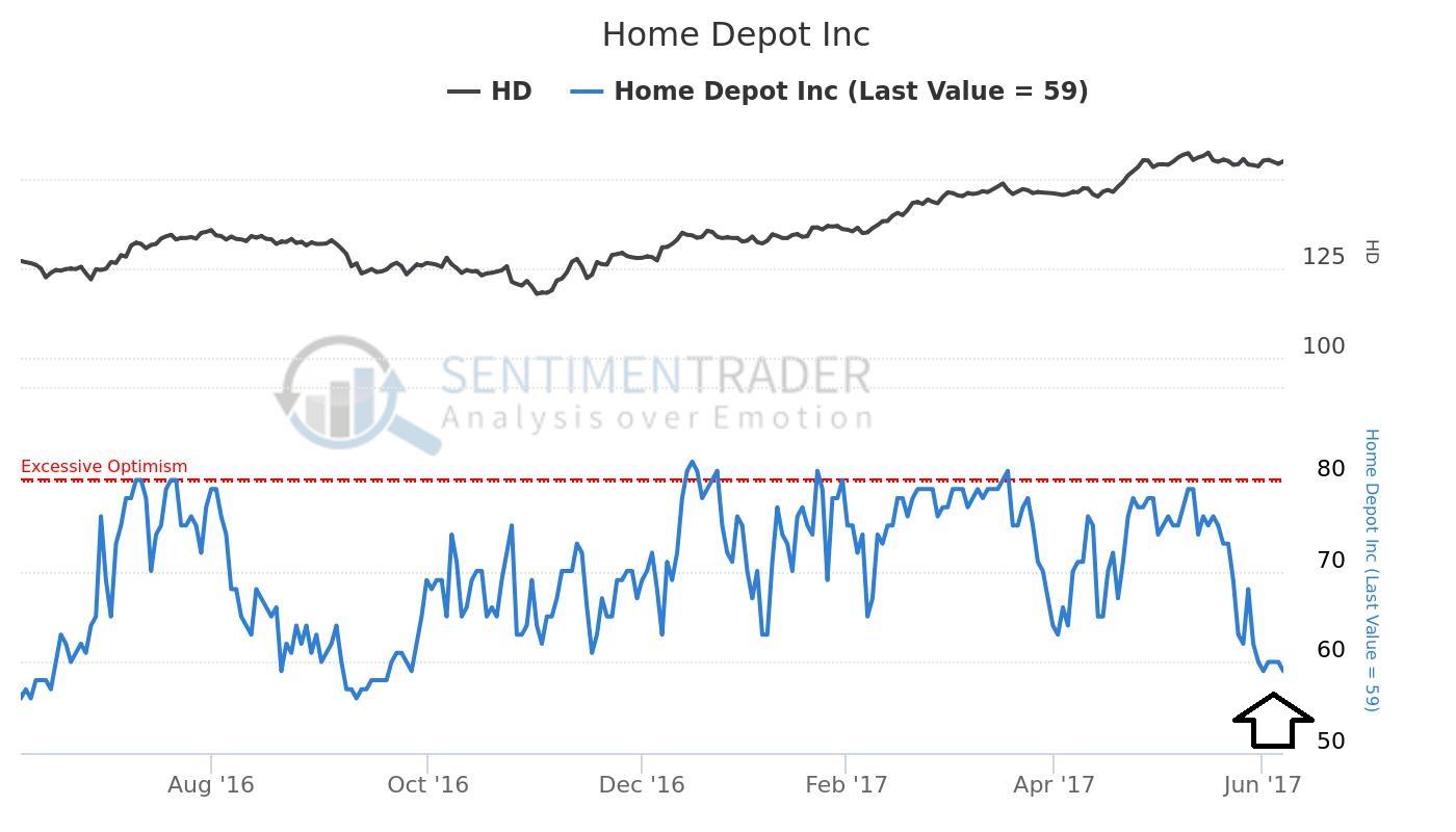Home Depot Not Our Choice In Retail (NYSEHD) Seeking Alpha