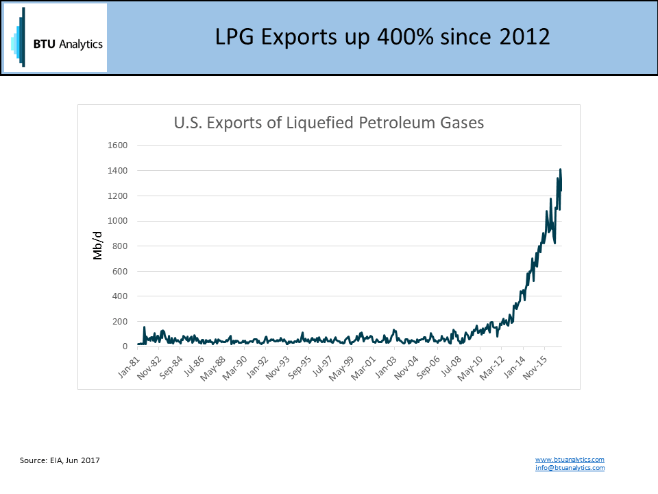 U.S. LPG Exports Booming Seeking Alpha