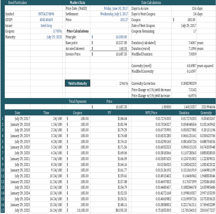 Intel Analysis Of Its Recent Bond Intel Corporation (NASDAQINTC