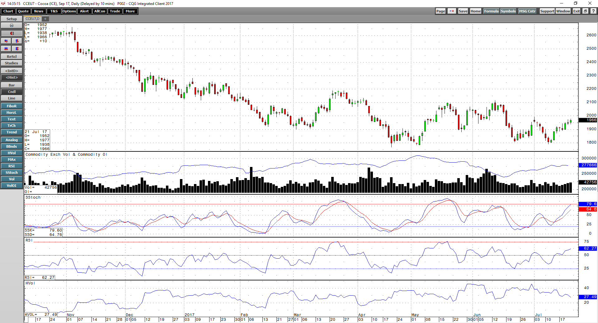 Demand Needs To Return To The Cocoa Market To Establish A Bottom