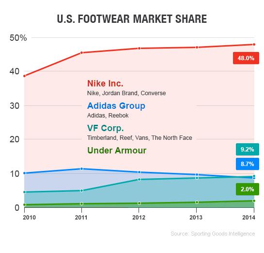 Nike To Begin Selling Products On Amazon NIKE, Inc. (NYSENKE) Seeking Alpha