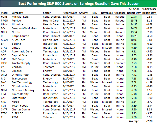 Best And Worst Performing S&P 500 Stocks On Earnings Seeking Alpha