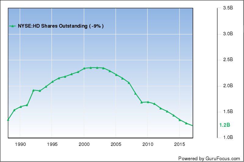 Home Depot Can Its Growth Continue? (NYSEHD) Seeking Alpha