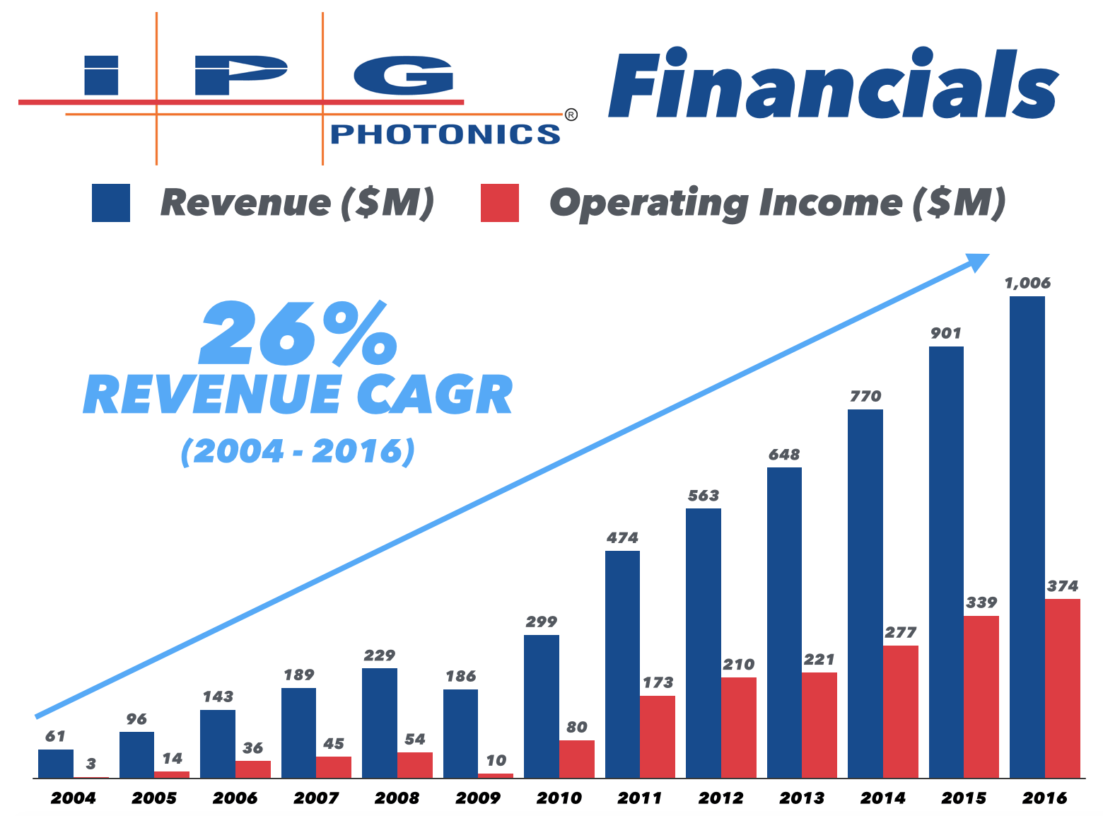 IPG Photonics Fiber Optic Laser Juggernaut (NASDAQIPGP) Seeking Alpha