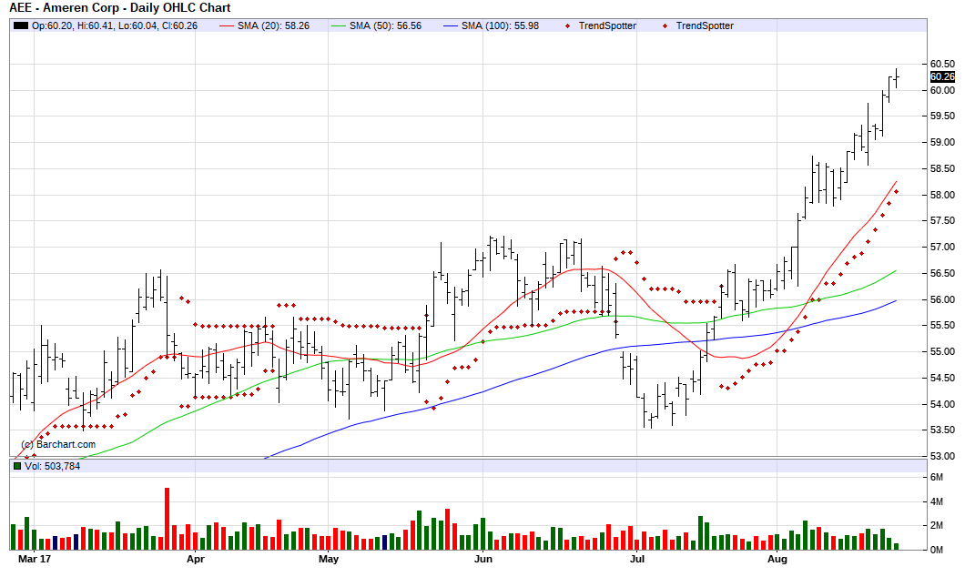 Ameren Chart Of The Day Seeking Alpha