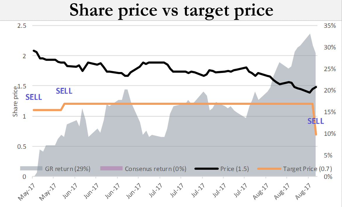 Teekay Tankers (SELL, USD 0.7) Challenging Liquidity Position Ahead Of