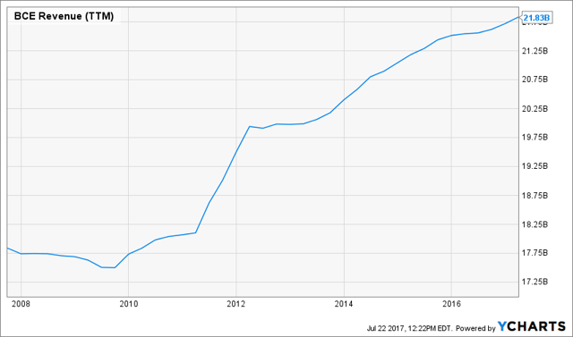 With A Nearly 5 Yield, BCE Is Better Than A Bond BCE Inc. (NYSEBCE