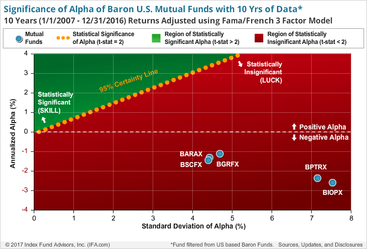 Baron Funds A Deeper Look At The Performance Seeking Alpha