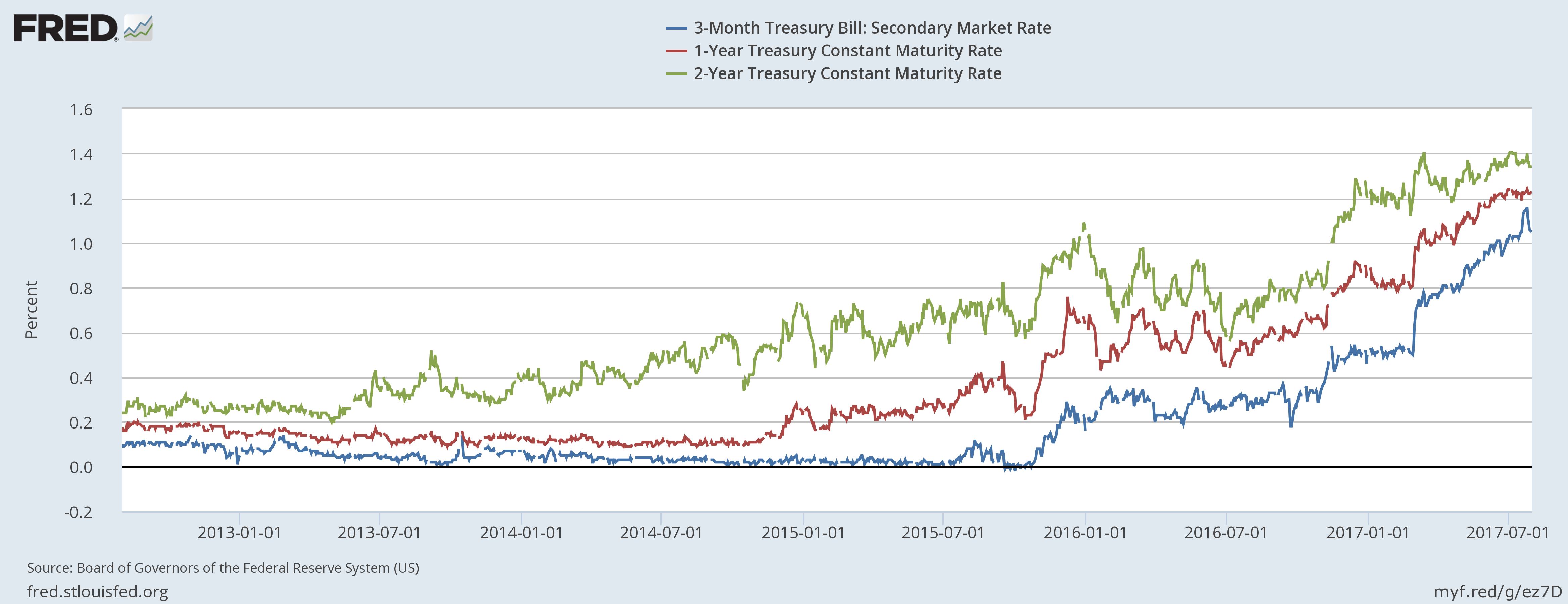 U.S. Bond Market Week In Review If The Curve Is Any Guide, We're A