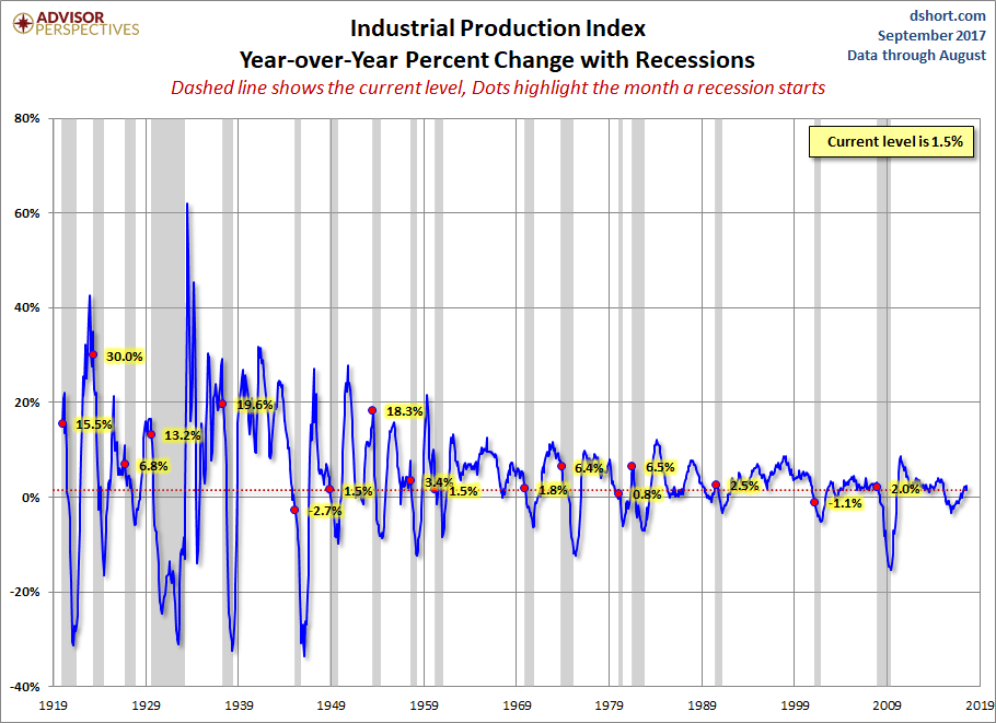 The Big 4 Economic Indicators Industrial Production Down 0.9 In