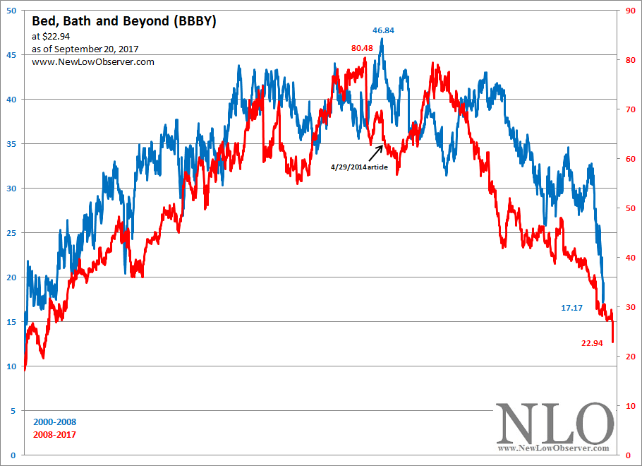 Bed Bath & Beyond History Repeats? New Low Observer Seeking Alpha