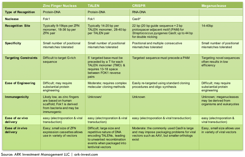 Gene Editing Could Modify And Cure Disease CRISPR Vs. TALENs Seeking
