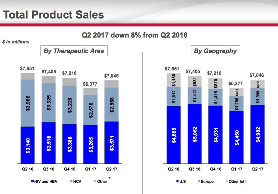 3 Reasons To Buy Gilead (NASDAQGILD) Seeking Alpha