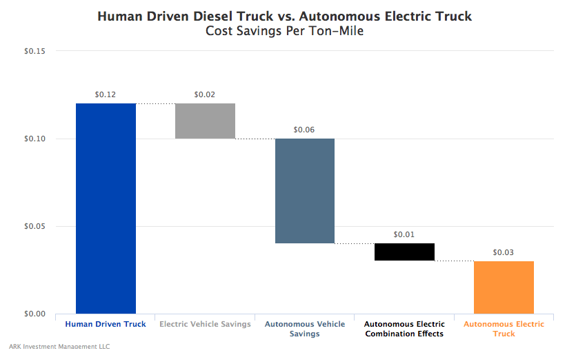 Why Autonomous Electric Trucks Are The Future Of Shipping Seeking Alpha
