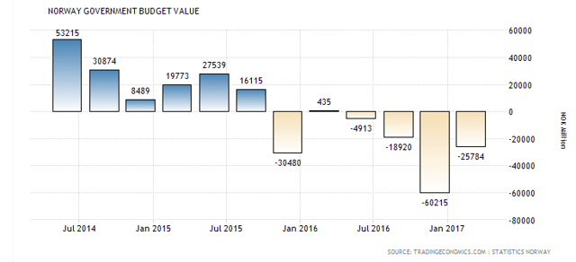 Norway's Current Account Surplus Adds US$4.61 Billion In Quarter 2 Of