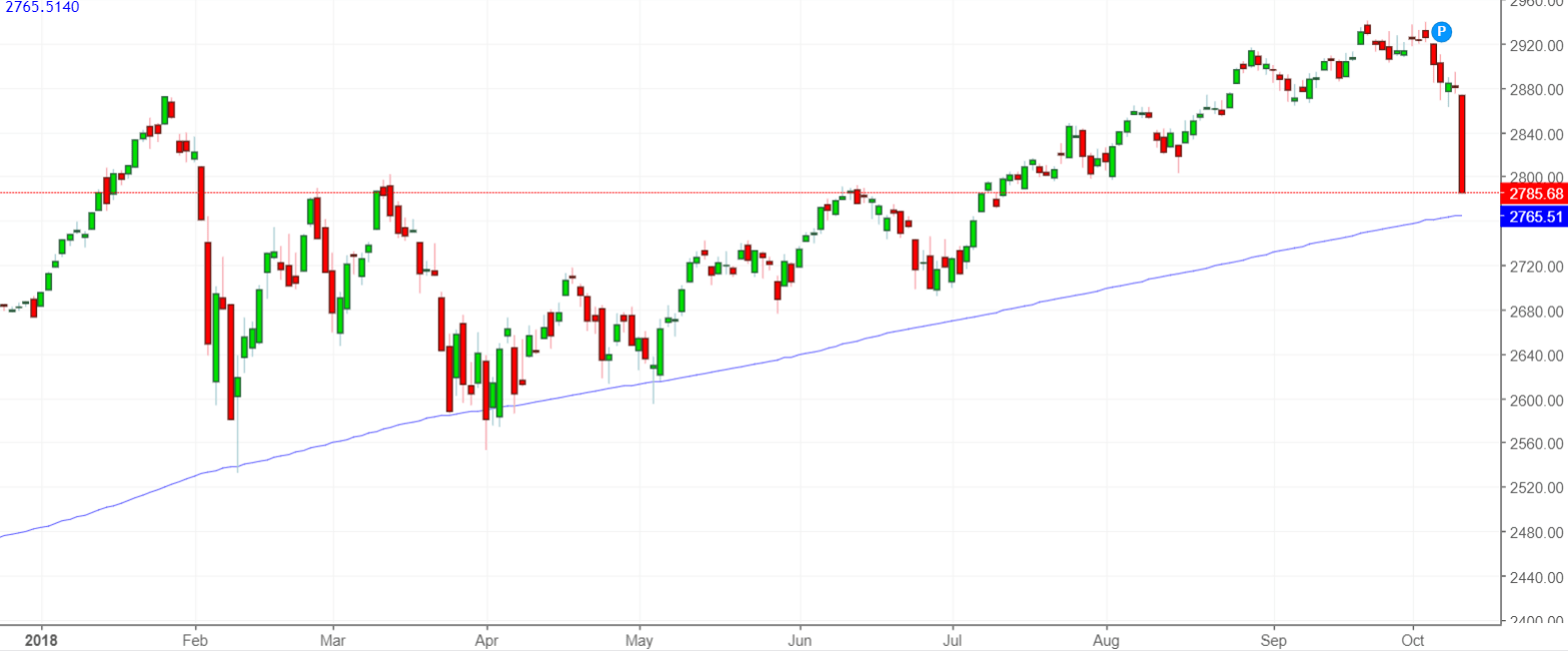 Why Market Crash Today / Will The Stock Market Crash Today