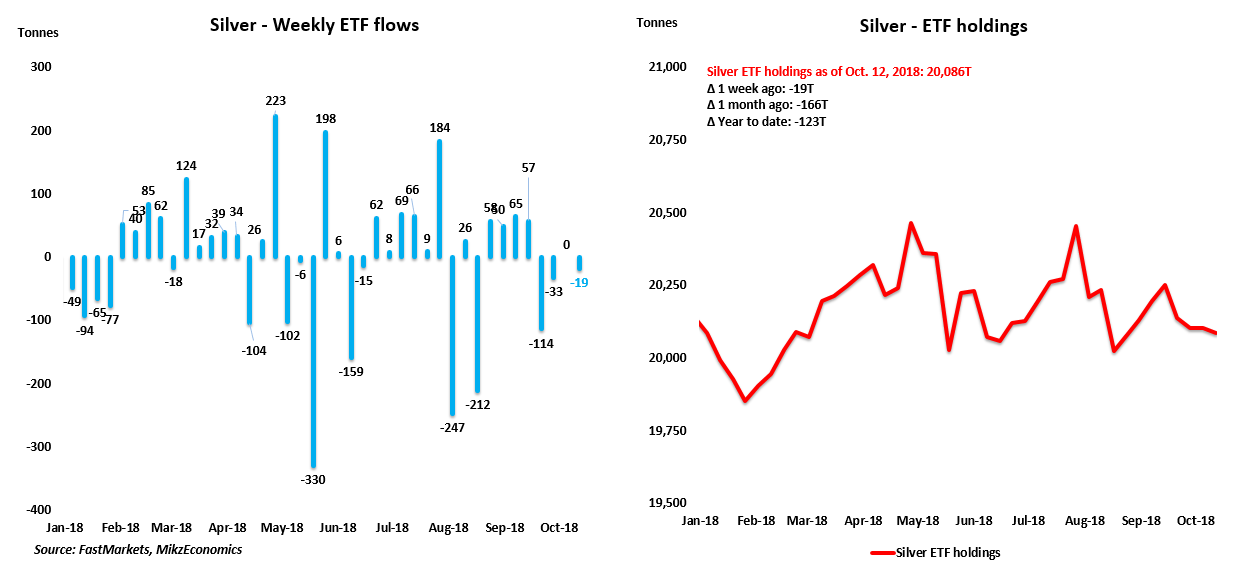 Silver Weekly Favorable Circumstances iShares Silver Trust ETF