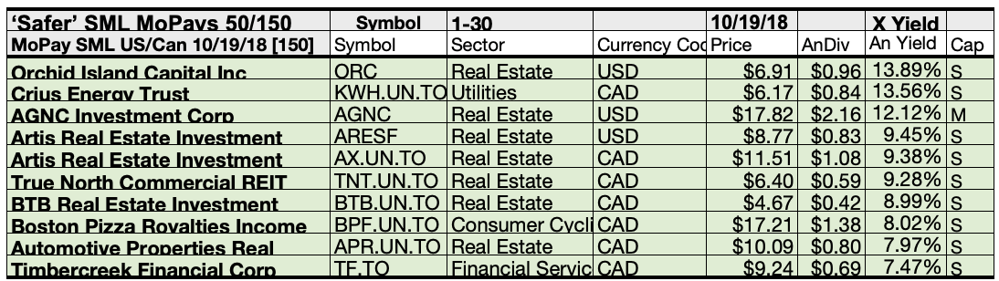 50 Monthly Paying 'Safer' Dividend SML Cap Stocks For October Seeking Alpha