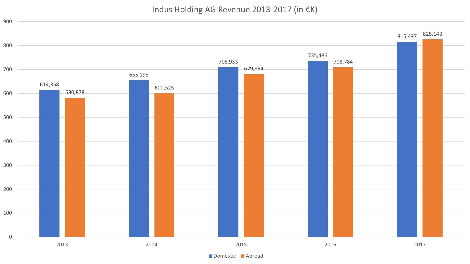 Invest In The Famous German Mittelstand With This Stock (OTCMKTSINDHF