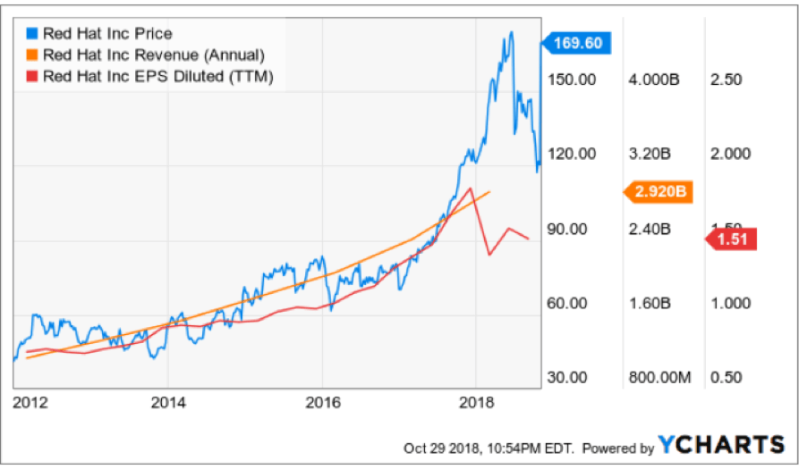 IBM's Catch Up Play With Red Hat (NYSEIBM) Seeking Alpha