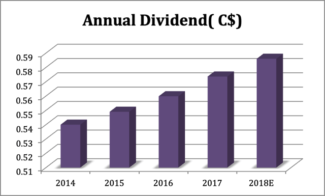 Chartwell Growth Momentum Should Continue In 2019 And 2020 Chartwell