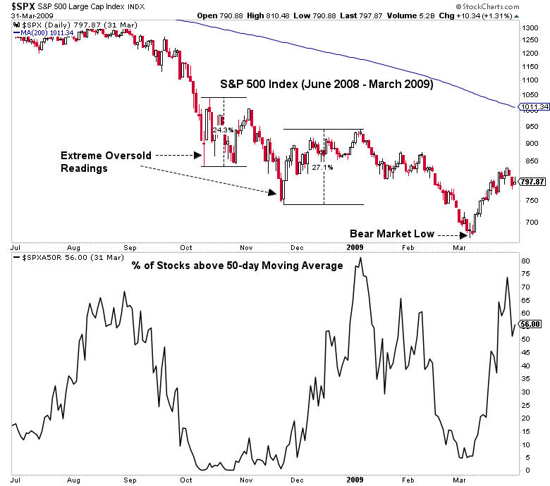 What Happens When Stocks Are Extremely Oversold? Seeking Alpha