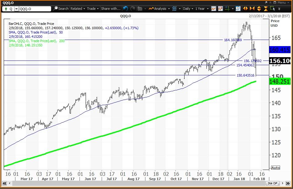 Spiders Held Its 200Day Simple Moving Average, Leading 4 Major ETFs