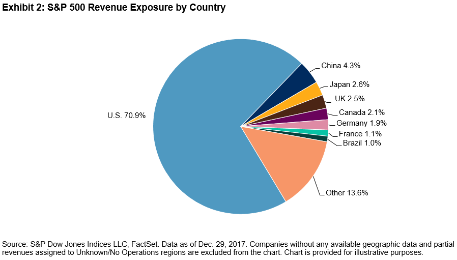 How Global Is The S&P 500? Seeking Alpha