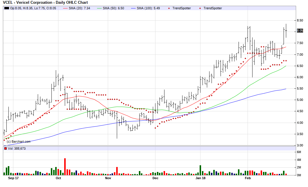 Vericel Chart Of The Day (NASDAQVCEL) Seeking Alpha
