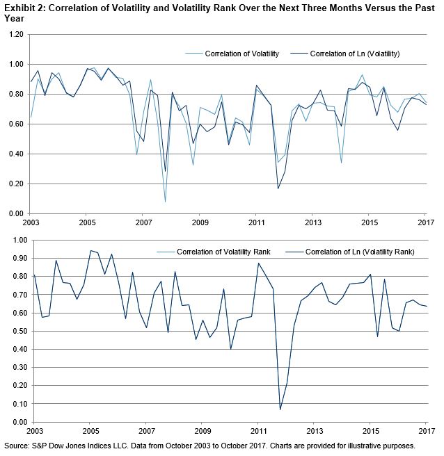Can Realized Volatility Predict Future Volatility For Preferred