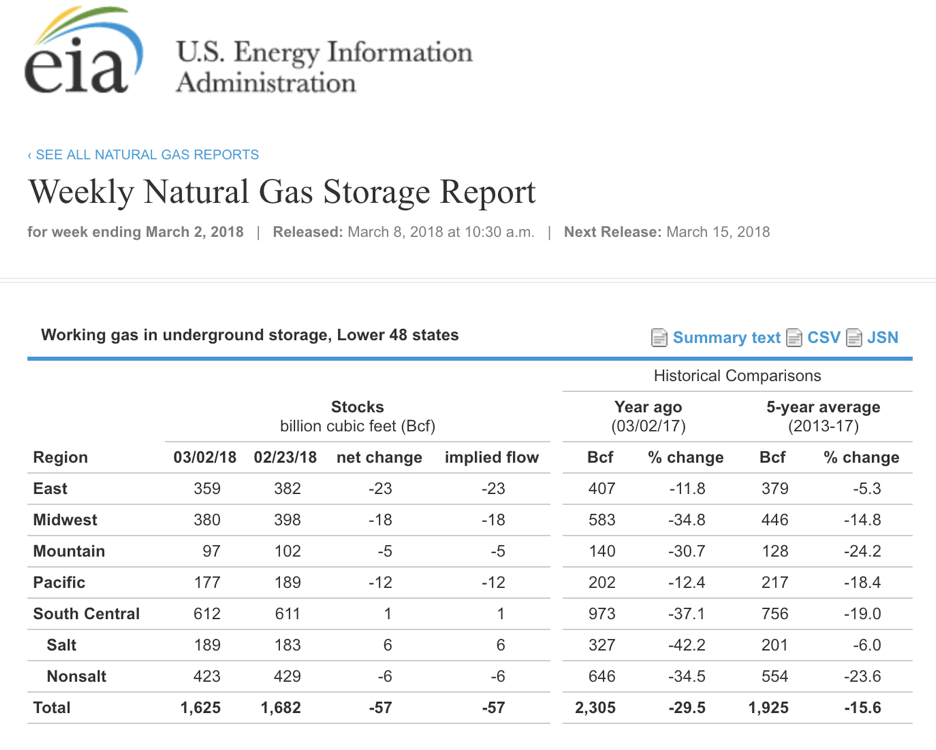 Weekly Natural Gas Storage Report Schedule