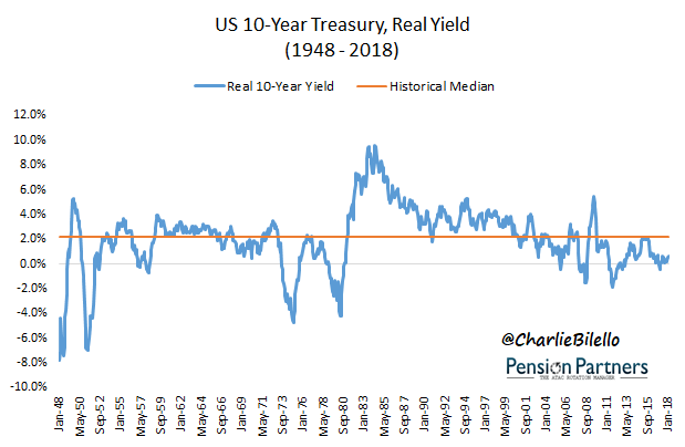 What Real Returns Should Bond Investors Expect? Seeking Alpha