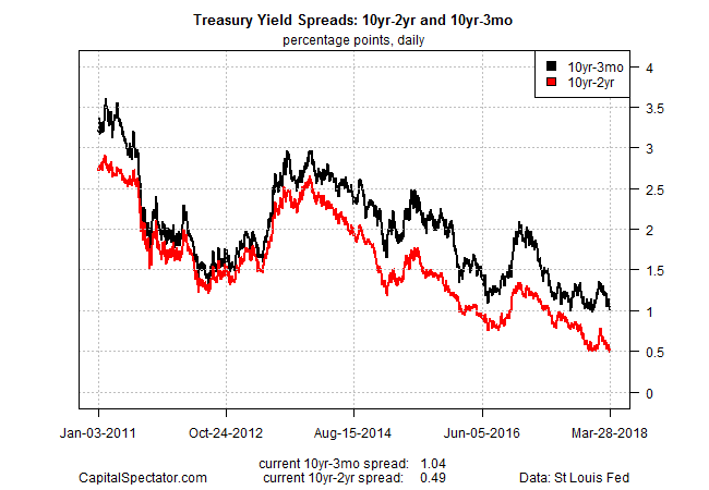 10Year/2Year Treasury Yield Spread Falls Below 50 Basis Points