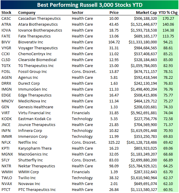 Sector Internals + Best Performing Russell 3,000 And S&P 500 Stocks YTD