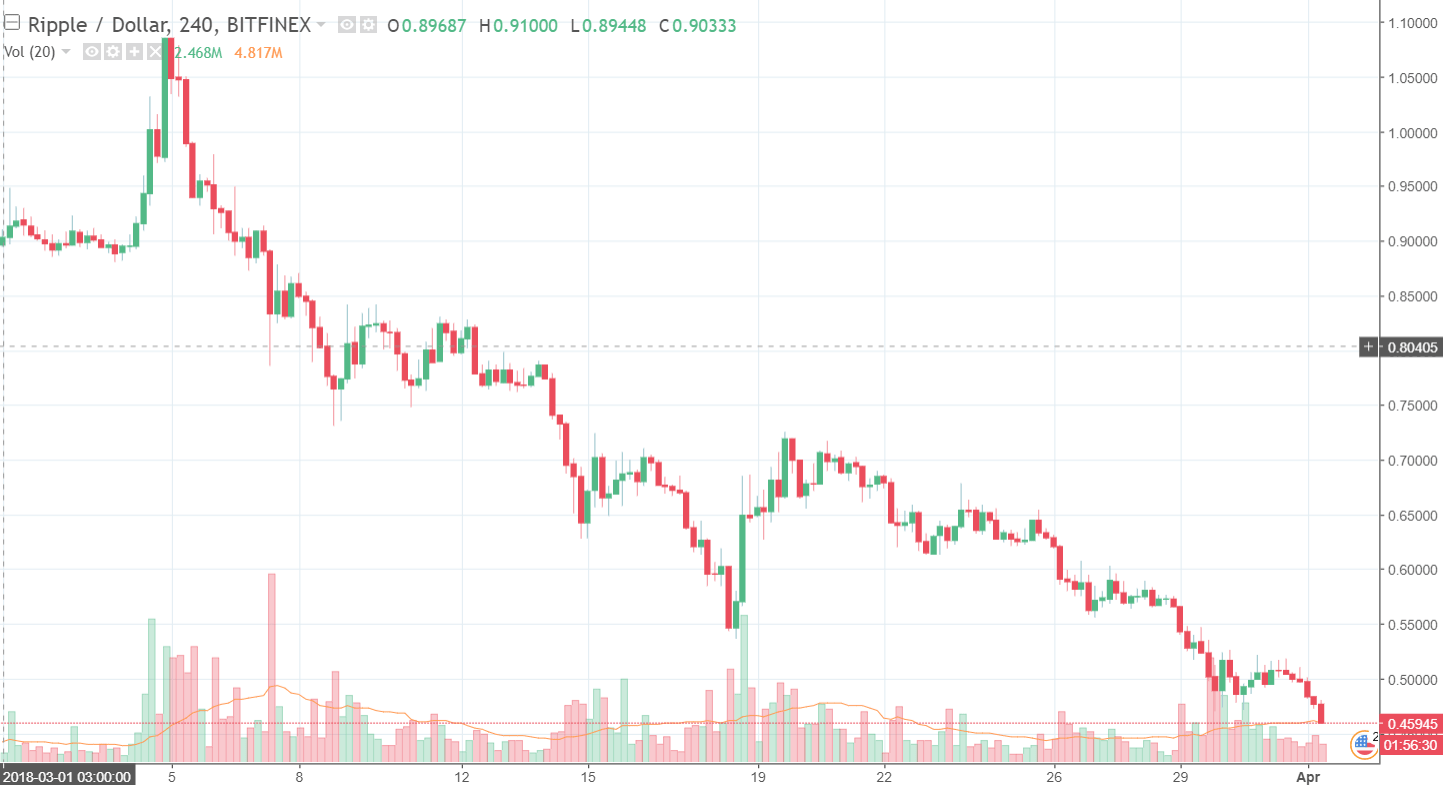 Is The 'Crypto Mania' Coming To An End? Bitcoin USD (Cryptocurrency
