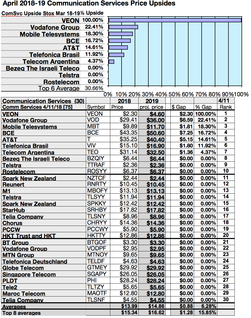 Top 50 Communication Services Stocks For April By Yield And Target