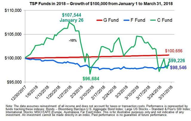 A Bad First Quarter For Most TSP Funds Does It Matter? Seeking Alpha